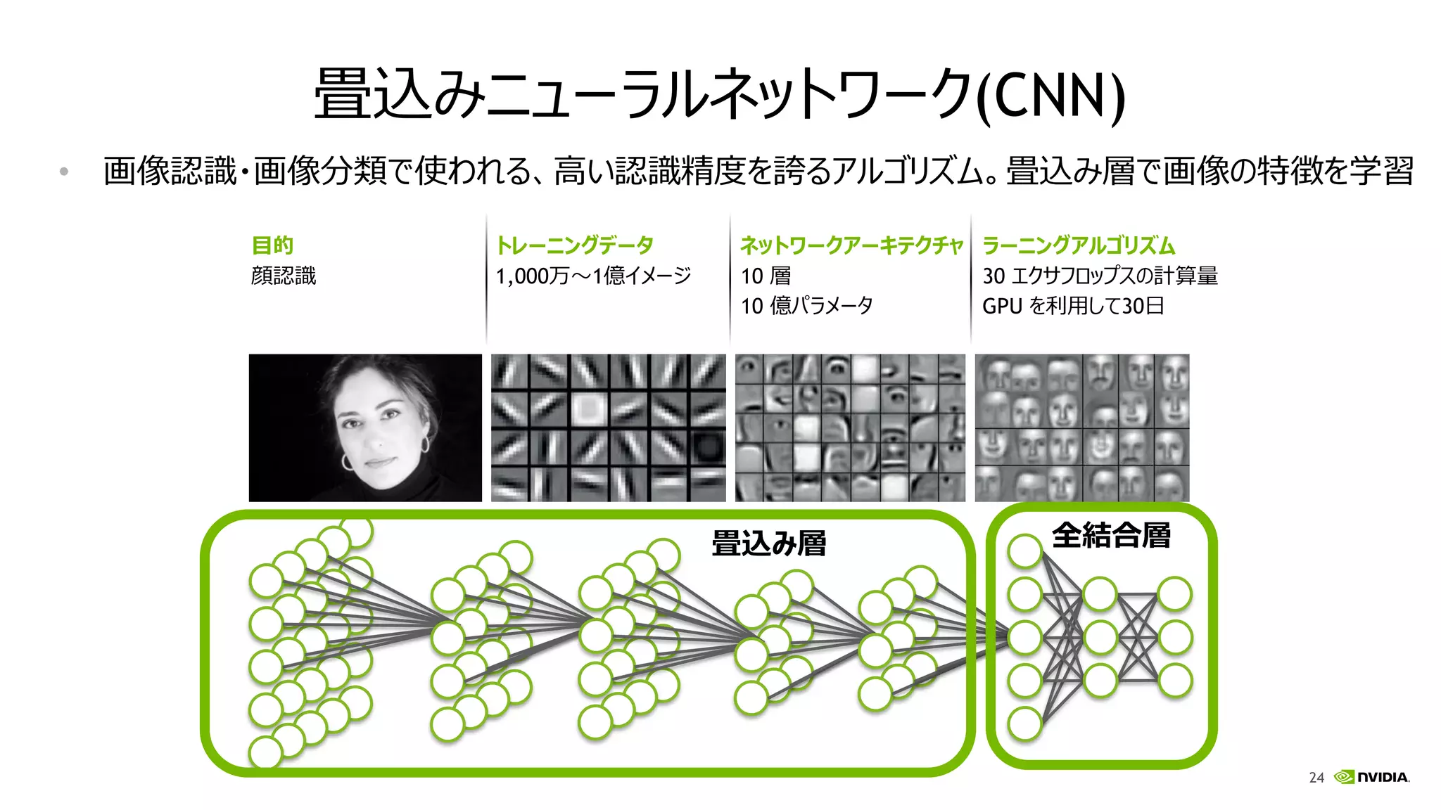 24
畳込みニューラルネットワーク(CNN)
• 画像認識・画像分類で使われる、高い認識精度を誇るアルゴリズム。畳込み層で画像の特徴を学習
目的
顔認識
トレーニングデータ
1,000万～1億イメージ
ネットワークアーキテクチャ
10 層
10 億パラメータ
ラーニングアルゴリズム
30 エクサフロップスの計算量
GPU を利用して30日
畳込み層 全結合層
 