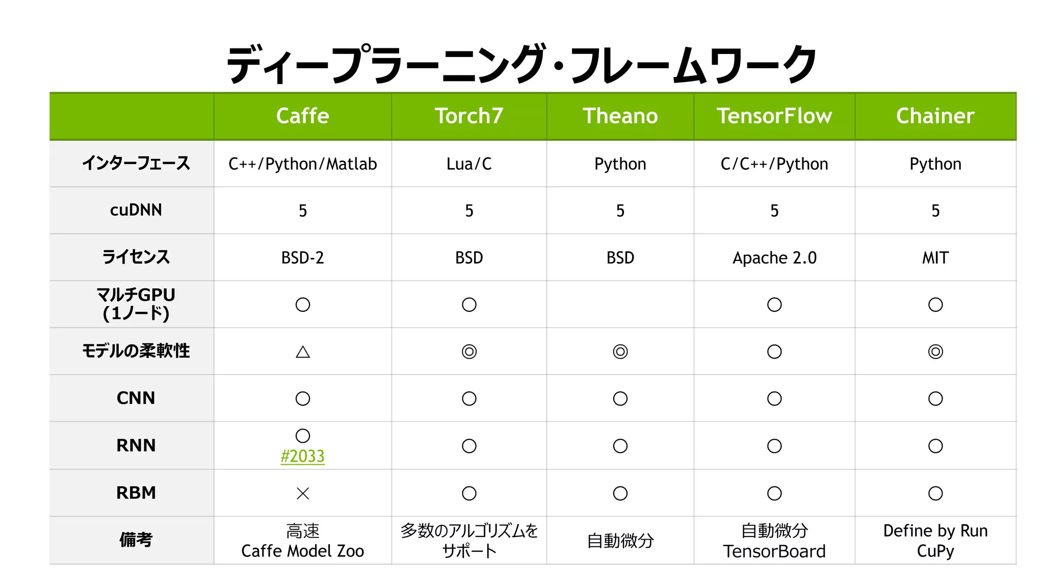 28
ディープラーニング・フレームワーク
Caffe Torch7 Theano TensorFlow Chainer
インターフェース C++/Python/Matlab Lua/C Python C/C++/Python Python
cuDNN 5 5 5 5 5
ライセンス BSD-2 BSD BSD Apache 2.0 MIT
マルチGPU
(1ノード) ○ ○ ○ ○
モデルの柔軟性 △ ◎ ◎ ○ ◎
CNN ○ ○ ○ ○ ○
RNN
○
#2033
○ ○ ○ ○
RBM × ○ ○ ○ ○
備考
高速
Caffe Model Zoo
多数のアルゴリズムを
サポート
自動微分
自動微分
TensorBoard
Define by Run
CuPy
 