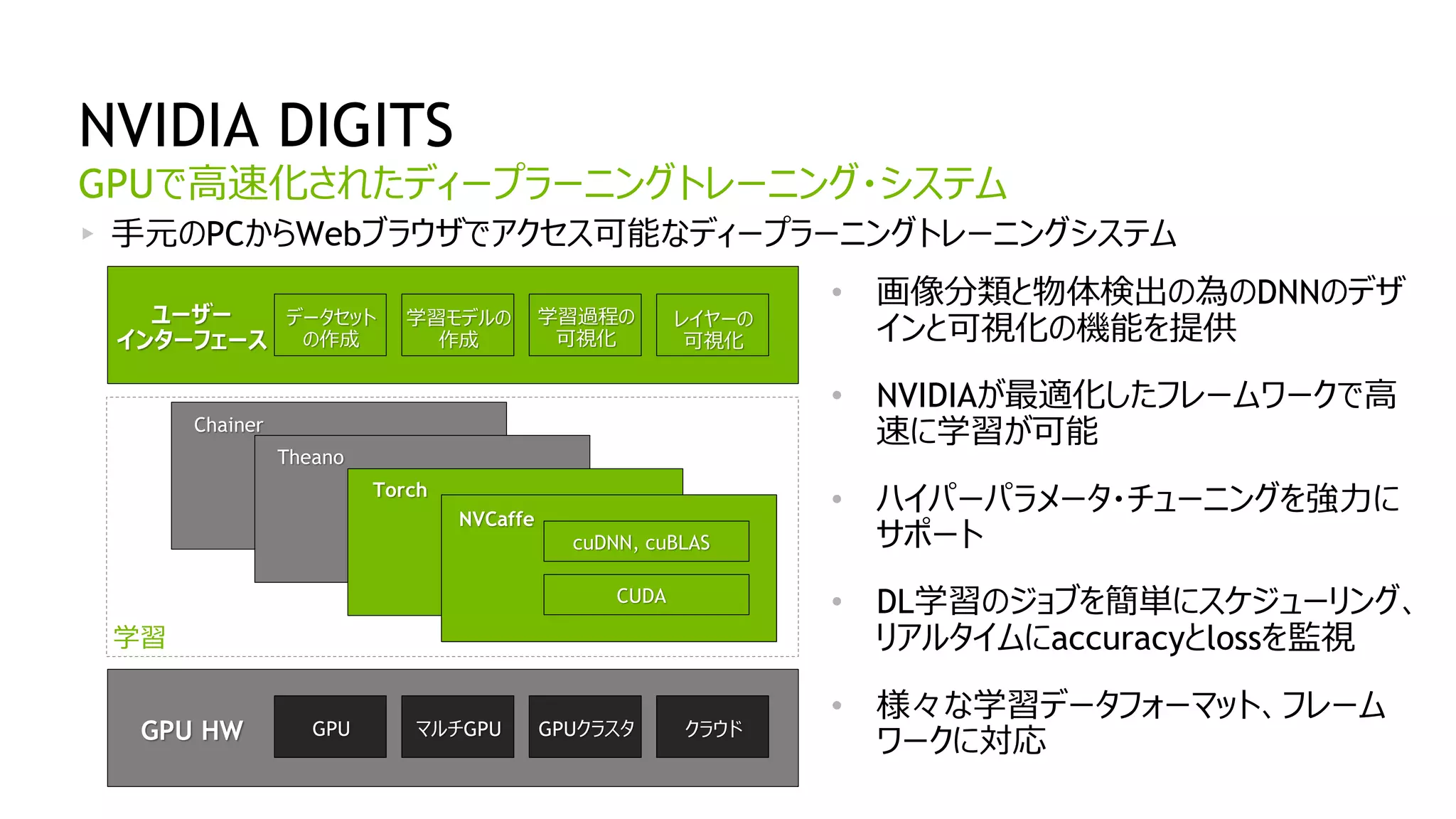 36
NVIDIA DIGITS
手元のPCからWebブラウザでアクセス可能なディープラーニングトレーニングシステム
GPUで高速化されたディープラーニングトレーニング・システム
ユーザー
インターフェース
レイヤーの
可視化
学習モデルの
作成
データセット
の作成
学習過程の
可視化
Chainer
GPUGPU HW クラウドGPUクラスタマルチGPU
Theano
Torch
Caffe
cuDNN, cuBLAS
CUDA
学習
NVCaffe
cuDNN, cuBLAS
CUDA
• 画像分類と物体検出の為のDNNのデザ
インと可視化の機能を提供
• NVIDIAが最適化したフレームワークで高
速に学習が可能
• ハイパーパラメータ・チューニングを強力に
サポート
• DL学習のジョブを簡単にスケジューリング、
リアルタイムにaccuracyとlossを監視
• 様々な学習データフォーマット、フレーム
ワークに対応
 