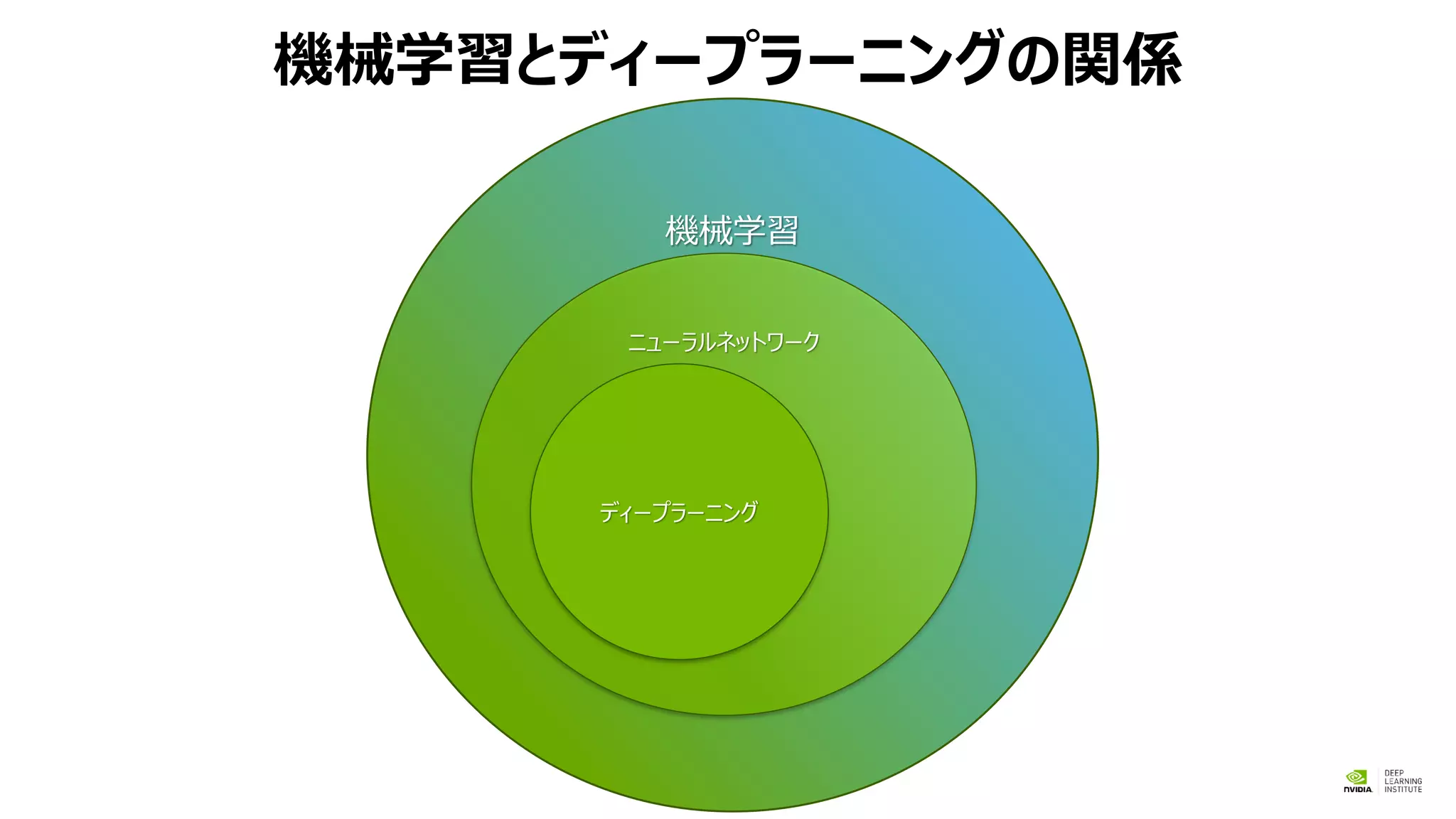 機械学習とディープラーニングの関係
機械学習
ニューラルネットワーク
ディープラーニング
 