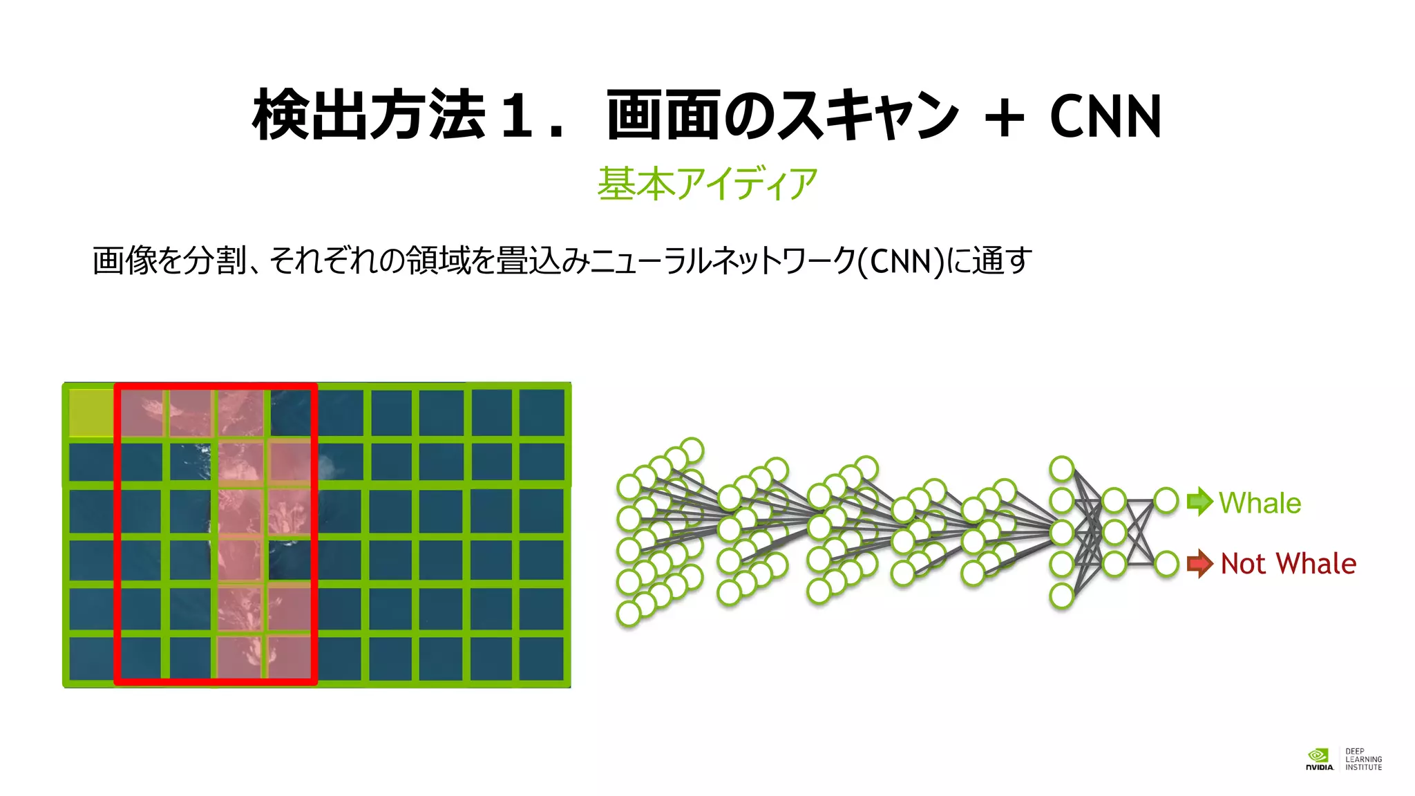 検出方法１．画面のスキャン + CNN
画像を分割、それぞれの領域を畳込みニューラルネットワーク(CNN)に通す
基本アイディア
Whale
Not Whale
 