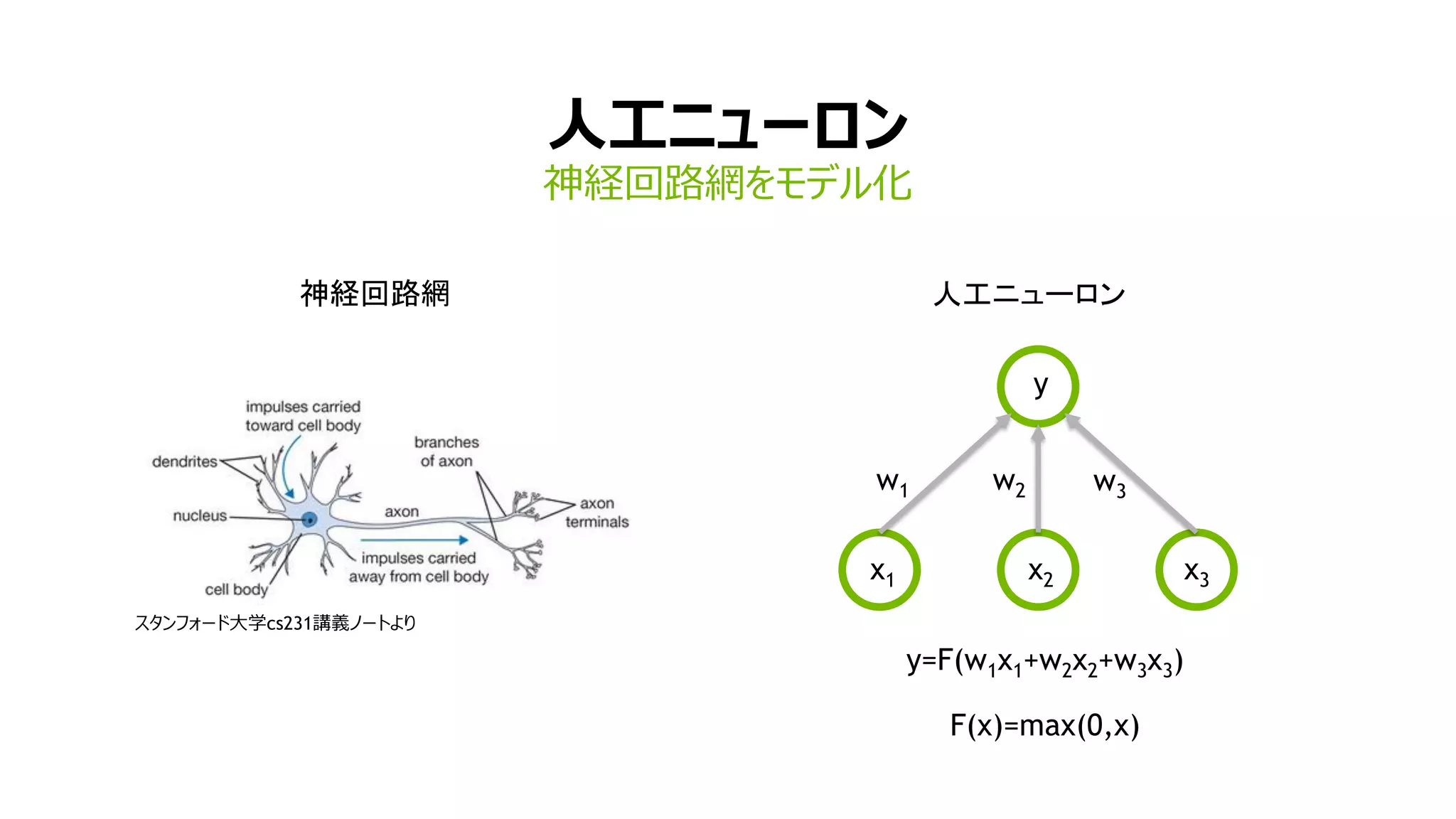 15
人工ニューロン
神経回路網をモデル化
スタンフォード大学cs231講義ノートより
神経回路網
w1 w2 w3
x1 x2 x3
y
y=F(w1x1+w2x2+w3x3)
F(x)=max(0,x)
人工ニューロン
 