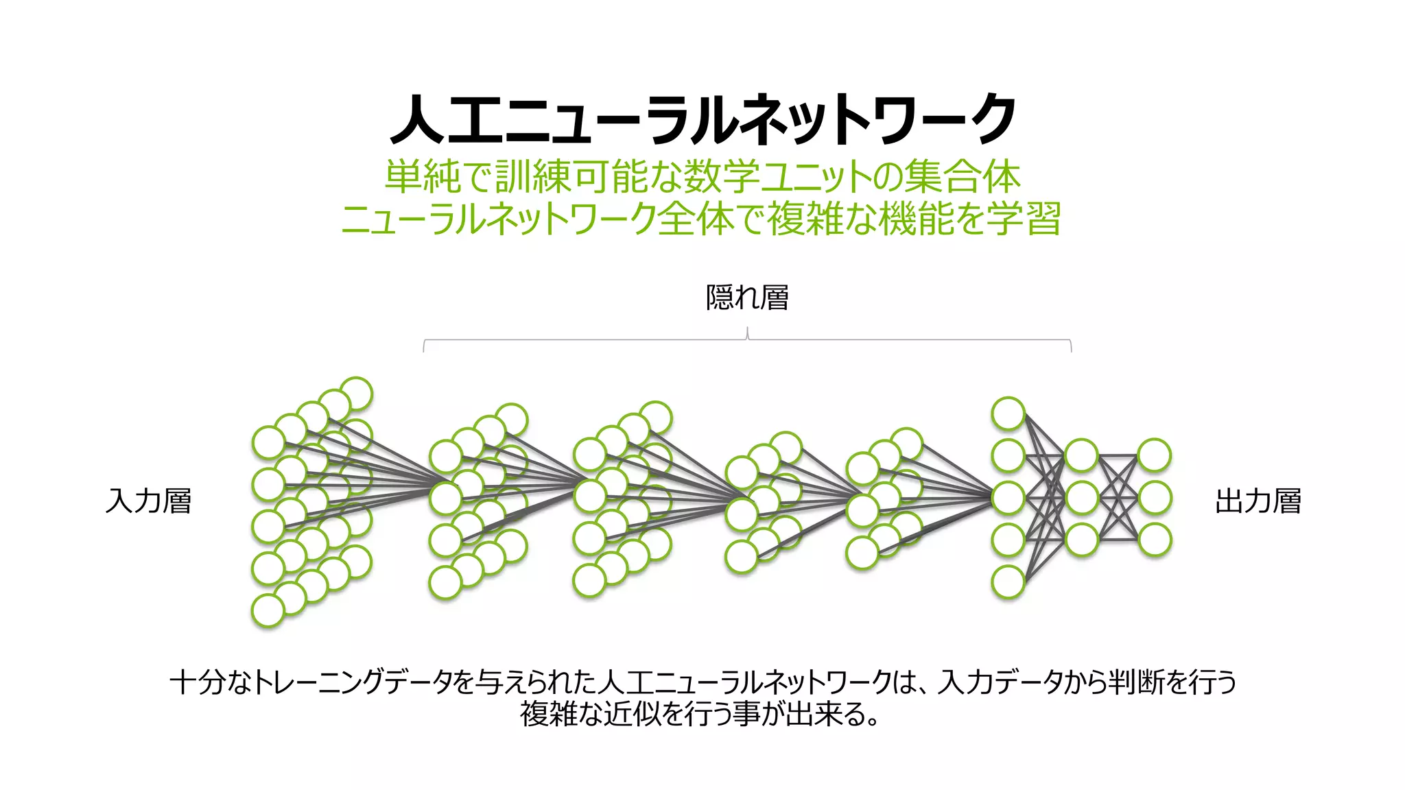 人工ニューラルネットワーク
単純で訓練可能な数学ユニットの集合体
ニューラルネットワーク全体で複雑な機能を学習
入力層 出力層
隠れ層
十分なトレーニングデータを与えられた人工ニューラルネットワークは、入力データから判断を行う
複雑な近似を行う事が出来る。
 