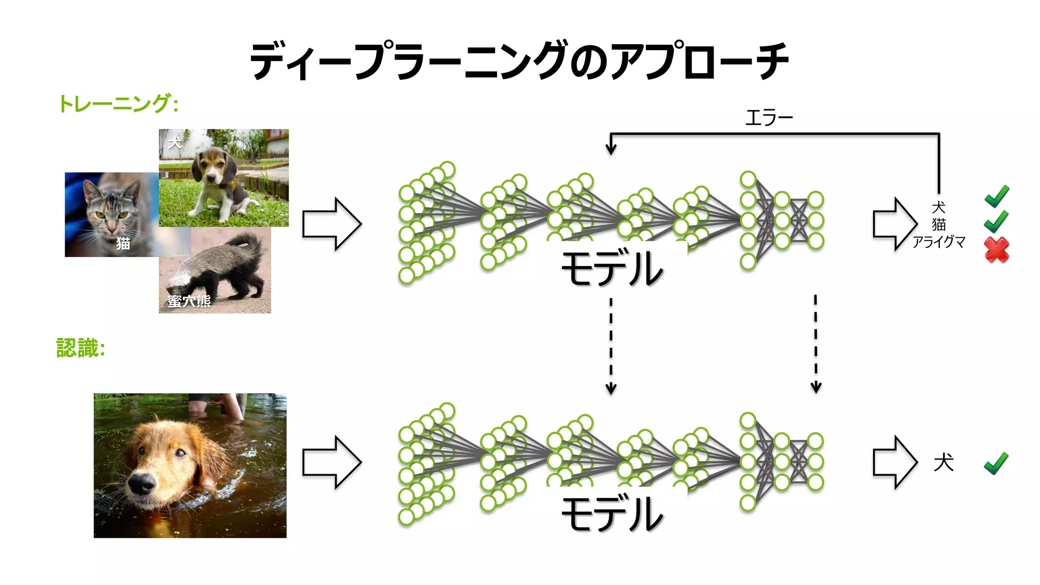 ディープラーニングのアプローチ
認識:
犬
猫
蜜穴熊
エラー
犬
猫
アライグマ
犬
トレーニング:
モデル
モデル
 