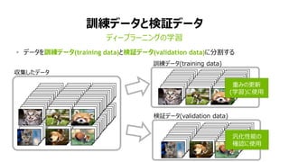  データを訓練データ(training data)と検証データ(validation data)に分割する
訓練データと検証データ
ディープラーニングの学習
収集したデータ
検証データ(validation data)
訓練データ(training data)
重みの更新
(学習)に使用
汎化性能の
確認に使用
 