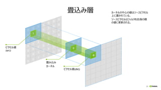 25
畳込み層
0
0
0
0
0
0
0
0
1
1
1
0
0
0
0
1
2
2
1
1
1
0
1
2
2
2
1
1
0
1
2
2
2
1
1
0
0
1
1
1
1
1
0
0
0
0
0
0
0
4
0
0
0
0
0
0
0
-4
1
0
-8
ピクセル値
(src)
畳み込み
カーネル
ピクセル値(dst)
カーネルの中心の値はソースピクセル
上に置かれている。
ソースピクセルはフィルタを自身の積
の値に更新される。
 