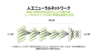 人工ニューラルネットワーク
単純で訓練可能な数学ユニットの集合体
ニューラルネットワーク全体で複雑な機能を学習
入力層 出力層
隠れ層
十分なトレーニングデータを与えられた人工ニューラルネットワークは、入力データから判断を行う
複雑な近似を行う事が出来る。
 