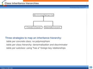Class inheritance hierarchies Three strategies to map an inheritance hierarchy: table per concrete class:  no polymorphism table per class hierarchy:  denormalization and discriminator table per subclass:  using "has a" foreign key relationships BillingDetails CreditCard BankAccount 