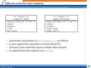 Table per concrete class mapping polymorphic associations to  BillingDetails  are difficult a query against the superclass is several SELECTs changes to the superclass require multiple table changes no special Hibernate mapping, just  <class> << table >> CREDIT_CARD CREDIT_CARD_ID << PK >> OWNER NUMBER TYPE EXP_DATE << table >> BANK_ACCOUNT BANK_ACCOUNT_ID << PK >> OWNER NUMBER BANK_NAME BANK_SWIFT 