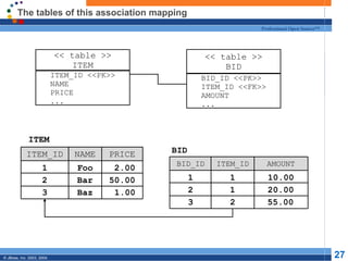 The tables of this association mapping << table >> ITEM ITEM_ID <<PK>> NAME PRICE ... << table >> BID BID_ID <<PK>> ITEM_ID <<FK>> AMOUNT ... PRICE NAME ITEM_ID 1 2 3 Bar Foo Baz 2.00 50.00 1.00 ITEM AMOUNT ITEM_ID BID_ID 1 2 3 1 1 2 10.00 20.00 55.00 BID 