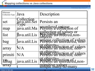 Mapping collections vs Java collections Persists an unordered,non-unique many-to-many collection using a surrogate key. java.util.List idbag Persists an indexed, non-unique collection of primitive values N/A primitive-array Persists an indexed, non-unique collection of values or objects N/A array Persists an unordered, non-unique collection of values or objects java.util.List bag Persists an ordered,non-unique collection of values or objects java.util.List list Persists a collection of key/value pairs java.util.Map map Persists an unordered,unique collection of values or objects java.util.Set set Description Java Collection Type Hibernate Collection Type 