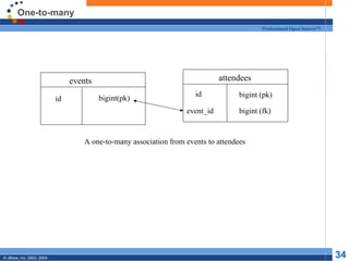 One-to-many events events events attendees id bigint(pk) id bigint (pk) event_id bigint (fk) A one-to-many association from events to attendees 