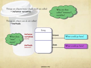 LIS4930 © PIC Things an objects  knows  about itself are called instance variables Things an object can  do  are called methods instance variables  (state) methods  (behavior) Song knows does What could go here? What could go here? Why are they called “instance” variables? What does “state” mean? 