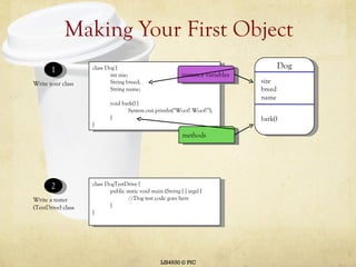 Making Your First Object LIS4930 © PIC Write your class 1 class Dog { int size; String breed; String name; void bark() { System.out.println(“Woof! Woof!”); } } Dog size breed name bark() instance variables methods Write a tester (TestDrive) class 2 class DogTestDrive { public static void main (String [ ] args) { //Dog test code goes here } } 