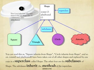 LIS4930 © PIC Then Larry linked the other four classes to the new Shape class, in a relationship called  inheritance . Shape rotate ( ) playSound ( ) superclass You can read this as, “Square inherits from Shape”, “Circle inherits from Shape”, and so on. rotate() and playSound() have been taken out of all other shapes and replaced by one copy in a  superclass  called Shape.   The other four are the  subclasses   of Shape. The subclasses  inherit  the  methods   of the superclass.  Square Triangle Circle Amoeba 3 subclasses 