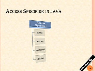 ACCESS SPECIFIER IN JAVA
20
 
