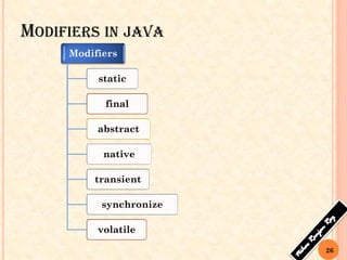 MODIFIERS IN JAVA
Modifiers
static
final
abstract
native
transient
synchronize
volatile
26
 