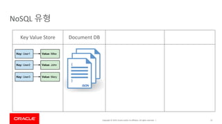 Copyright © 2019, Oracle and/or its affiliates. All rights reserved. |
NoSQL 유형
13
Key Value Store Document DB
 
