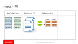 Copyright © 2019, Oracle and/or its affiliates. All rights reserved. |
NoSQL 유형
14
Key Value Store Document DB Columnar DB
 