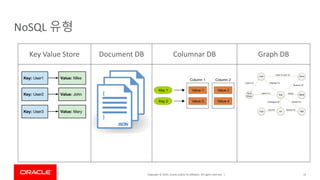 Copyright © 2019, Oracle and/or its affiliates. All rights reserved. |
NoSQL 유형
15
Key Value Store Document DB Columnar DB Graph DB
 