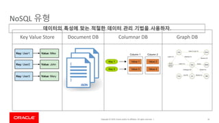 Copyright © 2019, Oracle and/or its affiliates. All rights reserved. |
NoSQL 유형
16
Key Value Store Document DB Columnar DB Graph DB
데이터의 특성에 맞는 적절한 데이터 관리 기법을 사용하자.
 