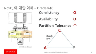 Copyright © 2019, Oracle and/or its affiliates. All rights reserved. |
NoSQL에 대한 이해 – Oracle RAC
19
Consistency
Availability
Partition Tolerance
O
O
X
C
A P
Oracle
RAC
 