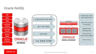 Copyright © 2019, Oracle and/or its affiliates. All rights reserved. |
Oracle NoSQL
25
유연한 데이터 관리 체계
분산 기반 가용성
Fast Data
TCO 효율성 극대화
ERP
EAM
Inventory
Control
Accting &
Payroll
Process
Mgmt
Business
Analytics
CRM
…
Driver
Application
Real Time Event
Processing
Distributed, Web-
scale Applications
Online Gaming
…
Mobile Data
Management
Time Series &
Sensor Data Mgmt
 