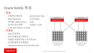 Copyright © 2019, Oracle and/or its affiliates. All rights reserved. |
• 특징
– 선형적인 확장성
– BASE Operations
– 테이블 / JSON / Binary
– 온라인 관리 체계
– C, C#, Java, Python, JS, Ruby
• 차별성
– ACID 트랜잭션
– 온라인 롤링 업그레이드
– 대용량 파일에 대한 스트리밍 API
– 오라클 솔루션과 통합성
– Engineered Systems & Commodity HW
Oracle NoSQL 특성
27
Application
Storage Nodes
Datacenter B
Storage Nodes
Datacenter A
Application
NoSQL DB Driver
Application
NoSQL DB Driver
Application
– 데이터 센터 지원
– 이차 인텍스
– 보안
– 유연한 스키마
 
