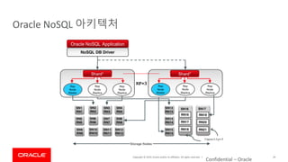 Copyright © 2019, Oracle and/or its affiliates. All rights reserved. |
Confidential – Oracle
29
Oracle NoSQL 아키텍처
 