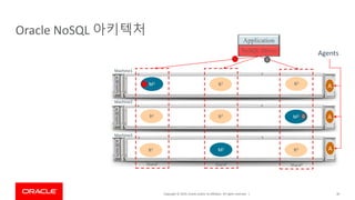 Copyright © 2019, Oracle and/or its affiliates. All rights reserved. |
Oracle NoSQL 아키텍처
30
M1
M2
M3
R2
R2R1
R1 R3
R3
Shard1
Shard2
Shard3
Agents
A
A
A
Machine1
Machine2
Machine3
Application
NoSQL Driver
D
DD
D
DD
 