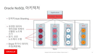 Copyright © 2019, Oracle and/or its affiliates. All rights reserved. |
Oracle NoSQL 아키텍처
• 탄력적 Auto Sharding
Store
• 유연한 데이터
영속성을 위해서
선출된 노드에
쓰기
• 읽기; 모든
노드에서 수행
Shard
M
R
R
Shard
M
Shard
R
R
R R
Application
NoSQL Driver
M
Shard
R
R
M
• Shard 추가시 데이터
조정(재분배)
31
Expand
 