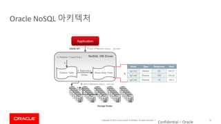 Copyright © 2019, Oracle and/or its affiliates. All rights reserved. |
Confidential – Oracle
32
Oracle NoSQL 아키텍처
 