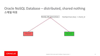 Copyright © 2019, Oracle and/or its affiliates. All rights reserved. |
Oracle NoSQL Database – distributed, shared nothing
33
스케일 아웃
Shard1
NoSQL DB client driver
Shard2
Hash(primary key) -> shard_Id
 