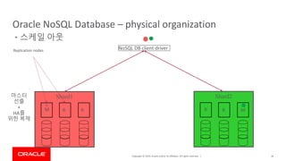 Copyright © 2019, Oracle and/or its affiliates. All rights reserved. | 34
Oracle NoSQL Database – physical organization
NoSQL DB client driver
Shard1 Shard2
D
M R R R R M
마스터
선출
+
HA를
위한 복제
Replication nodes
DD
D
DD
• 스케일 아웃
 