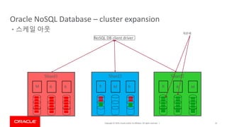 Copyright © 2019, Oracle and/or its affiliates. All rights reserved. | 35
Oracle NoSQL Database – cluster expansion
NoSQL DB client driver
Shard1 Shard3 Shard2
M R R R M R R R M
재분배
• 스케일 아웃
 