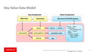 Copyright © 2019, Oracle and/or its affiliates. All rights reserved. |
Key-Value Data Model
Confidential – Oracle
39
 