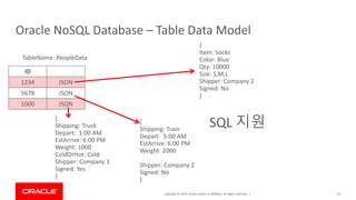 Copyright © 2019, Oracle and/or its affiliates. All rights reserved. | 43
Oracle NoSQL Database – Table Data Model
ID
1234 JSON
5678 JSON
1000 JSON
TableName: PeopleData
{
Shipping: Truck
Depart: 1:00 AM
EstArrive: 6:00 PM
Weight: 1000
ColdOrHot: Cold
Shipper: Company 1
Signed: Yes
}
SQL 지원{
Shipping: Train
Depart: 5:00 AM
EstArrive: 6:00 PM
Weight: 2000
Shipper: Company 2
Signed: No
}
{
Item: Socks
Color: Blue
Qty: 10000
Size: S,M,L
Shipper: Company 2
Signed: No
}
 