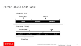 Copyright © 2019, Oracle and/or its affiliates. All rights reserved. |
Confidential – Oracle
45
Parent Table & Child Table
 