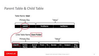 Copyright © 2019, Oracle and/or its affiliates. All rights reserved. | 46
Parent Table & Child Table
 
