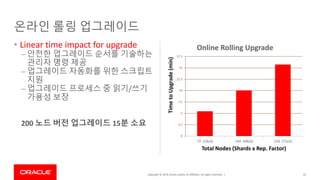 Copyright © 2019, Oracle and/or its affiliates. All rights reserved. |
온라인 롤링 업그레이드
• Linear time impact for upgrade
– 안전한 업그레이드 순서를 기술하는
관리자 명령 제공
– 업그레이드 자동화를 위한 스크립트
지원
– 업그레이드 프로세스 중 읽기/쓰기
가용성 보장
200 노드 버전 업그레이드 15분 소요
53
0
2.5
5
7.5
10
12.5
15
17.5
72 (24x3) 144 (48x3) 216 (72x3)
TimetoUpgrade(min)
Total Nodes (Shards x Rep. Factor)
Online Rolling Upgrade
 
