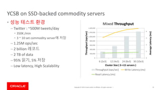 Copyright © 2019, Oracle and/or its affiliates. All rights reserved. |
YCSB on SSD-backed commodity servers
• 성능 테스트 환경
– Twitter : ~500M tweets/day
• 350K /min
• 3 ~ 10 set commodity server에 저장
– 1.25M ops/sec
– 2 billion 레코드
– 2 TB of data
– 95% 읽기, 5% 저장
– Low latency, High Scalability
55
0
1
2
3
4
0
200,000
400,000
600,000
800,000
1,000,000
1,200,000
1,400,000
6 (2x3) 12 (4x3) 24 (8x3) 30 (10x3)
AverageLatency(ms)
Throughput(ops/sec)
Cluster Size ( 3->15 servers )
Mixed Throughput
Throughput (ops/sec) Write Latency (ms)
Read Latency (ms)
 
