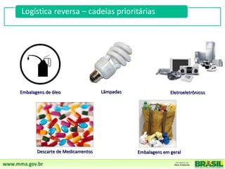 Embalagens de óleo                Lâmpadas                 Eletroeletrônicos




       Descarte de Medicamentos              Embalagens em geral
 