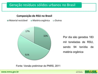 Por dia são gerados 183
                                         mil toneladas de RSU,
                                         sendo   94   ton/dia   de
                                         matéria orgânica




Fonte: Versão preliminar do PNRS, 2011
 