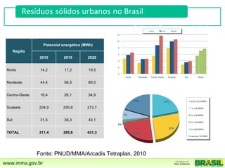 Potencial de geração de energia média por local de disposição

               Potencial de geração de energia


                        Potencial energético (MWh)
      Região
                      2010           2015        2020


Norte                 14,2           17,2        19,5


Nordeste              44,4           58,3        60,0
                                                                   Distribuição do potencial de geração energética
Centro-Oeste          16,4           26,1        34,9


Sudeste               204,9          255,8       273,7


Sul                   31,5           38,3        43,1


TOTAL                 311,4          395,6       431,3




                    Fonte: PNUD/MMA/Arcadis Tetraplan, 2010
 