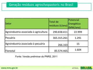 Potencial
                                          Total de
Setor                                                      Energético
                                          resíduos (t/ano)
                                                           (MW/ano)
Agroindustria associada à agricultura        290.838.411       22.999

Pecuária                                     365.315.261        1.291

Agroindustria associada à pecuária                   266.163     15

Florestal                                      85.574.465       1.604

            Fonte: Versão preliminar do PNRS, 2011
 