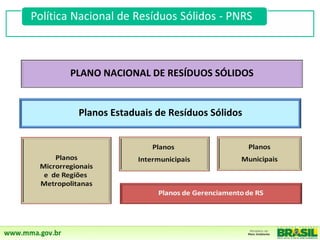 PLANO NACIONAL DE RESÍDUOS SÓLIDOS


 Planos Estaduais de Resíduos Sólidos
 