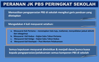 Memastikan pengoperasian PBS di sekolah mengikut garis panduan yang
ditetapkan
Mengadakan 4 kali mesyuarat setahun:
a. Mesyuarat Kali Pertama – menetapkan hala tuju, matlamat, menyediakan jadual aktiviti
dan sebagainya
b. Mesyuarat Kali Kedua – Kajian Suku Tahun Pertama
c. Mesyuarat Kali Ketiga – Kajian Suku Tahun Kedua
d. Mesyuarat Kali Keempat – Post Mortem Pelaksanaan

Semua keputusan mesyuarat diminitkan & menjadi dasar/punca kuasa
kepada pengoperasian/pelaksanaan semua komponen PBS di sekolah

 