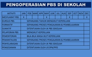 AKTIVITI
MESYUARAT PBS

JAN FEB MAR APR MAY JUN JUL AUG SEP OCT NOV DEC
X

X

X

KURSUS PBS

SEPANJANG TAHUN MENGIKUT KEPERLUAN

FORMATIF

SEPANJANG PROSES PENGAJARAN & PEMBELAJARAN

SUMATIF

DITENTUKAN OLEH JK PBS SEKOLAH

PELAPORAN PBS

MENGIKUT KEPERLUAN

PEMENTORAN

BILA-BILA MASA IKUT KEPERLUAN

PEMANTAUAN

SEPANJANG PROSES PENGAJARAN & PEMBELAJARAN

PENYELARASAN

DITENTUKAN OLEH JK PBS SEKOLAH

PENGESANAN

DITENTUKAN OLEH LP/JPN/PPD

X

 