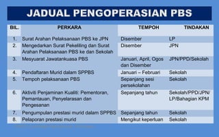 BIL.
1.
2.

PERKARA

3.

Surat Arahan Pelaksanaan PBS ke JPN
Mengedarkan Surat Pekeliling dan Surat
Arahan Pelaksanaan PBS ke dan Sekolah
Mesyuarat Jawatankuasa PBS

4.
5.

Pendaftaran Murid dalam SPPBS
Tempoh pelaksanaan PBS

6.

Aktiviti Penjaminan Kualiti: Pementoran,
Pemantauan, Penyelarasan dan
Pengesanan

TEMPOH

TINDAKAN

Disember
Disember

LP
JPN

Januari, April, Ogos
dan Disember
Januari – Februari
Sepanjang sesi
persekolahan
Sepanjang tahun

JPN/PPD/Sekolah

7. Pengumpulan prestasi murid dalam SPPBS Sepanjang tahun
8. Pelaporan prestasi murid
Mengikut keperluan
©2011 Lembaga Peperiksaan, Putrajaya

Sekolah
Sekolah
Sekolah/PPD/JPN/
LP/Bahagian KPM
Sekolah
Sekolah

 