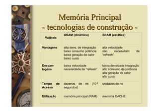 Memória Principal
- tecnologias de construção -
               DRAM (dinâmica)             SRAM (estática)
  Voláteis


Vantagens      alta dens. de integração    alta velocidade
               baixo consumo potência      não       necessitam   de
               baixa geração de calor      “refresh”
               baixo custo

Desvan-        baixa velocidade            baixa densidade integração
tagens         necessidade de “refresh”    alto consumo de potência
                                           alta geração de calor
                                           alto custo

Tempo     de   dezenas de     ns   (10-9   unidades de ns
Acesso         segundos)

Utilização     memória principal (RAM)     memória CACHE
 